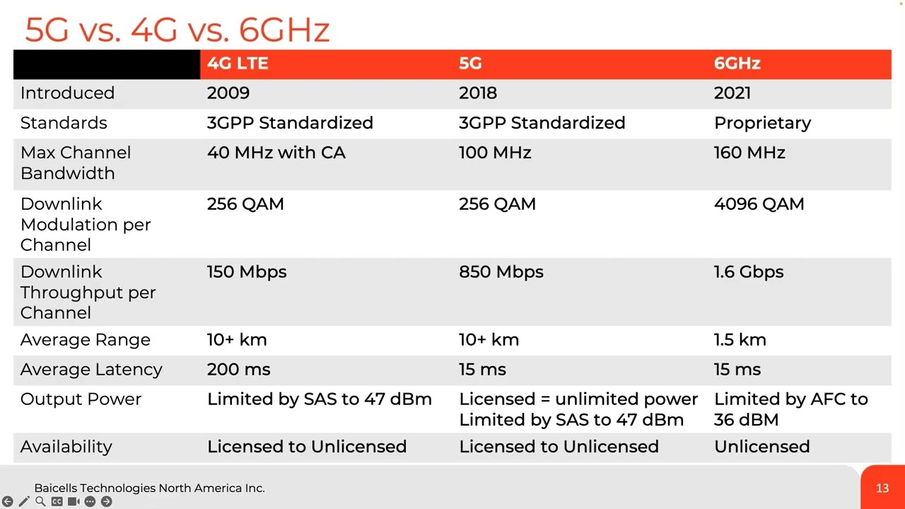 Baicells : Understanding 5G