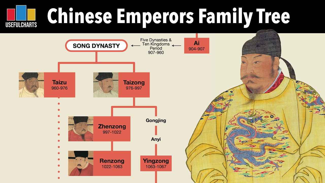 Chinese Emperors Family Tree 