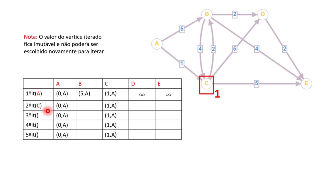 Algoritmo de Dijkstra (Exemplo Prático)