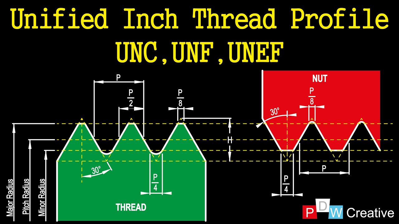 Unified inch screw thread profile