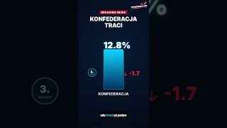 🔥 KOALICJA OBYWATELSKA ODJEDŻA PIS-OWI! 🔥