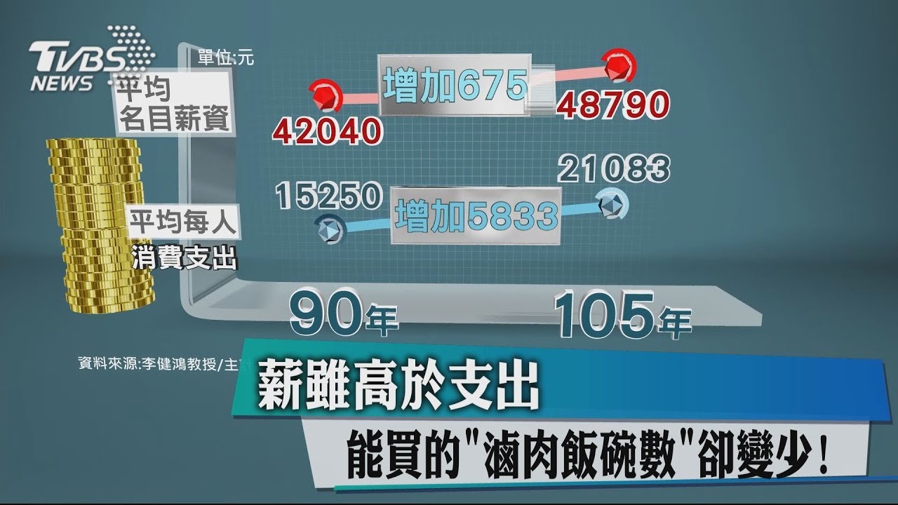 薪雖高於支出 能買的「滷肉飯碗數」卻變少!