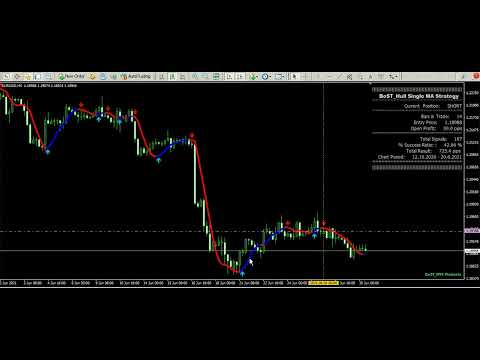 Video BeST Hull Single MA Strategy
