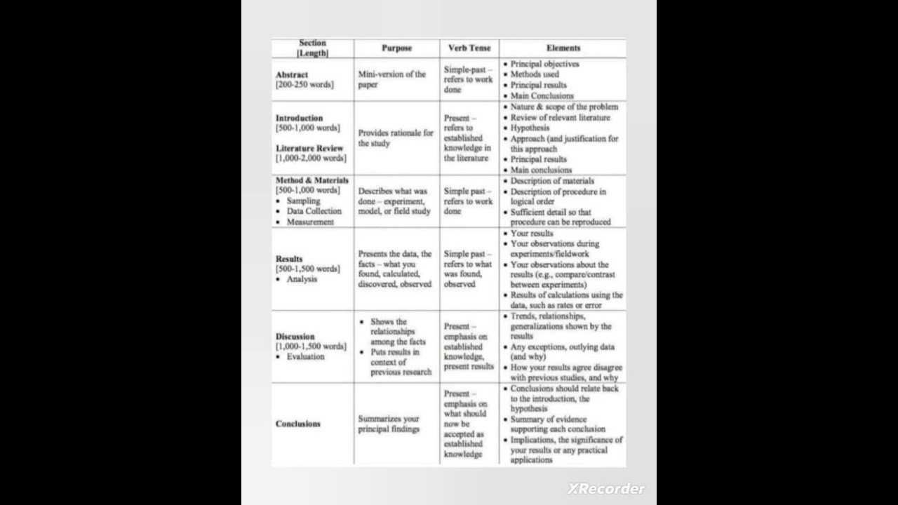 Research Paper Structure | Structure of Research Paper