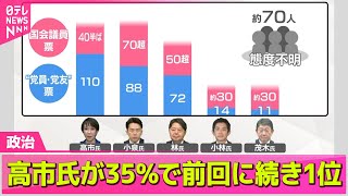 【政治ニュース】自民党総裁選 “党員・党友”調査、高市氏が35％で前回に続き1位 / 名簿から党員削除“小泉氏に近い県議が関与”報道── 政治ニュースまとめ （日テレNEWS LIVE）