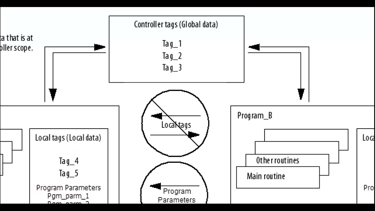 Program Parameters and JSR SBR RET