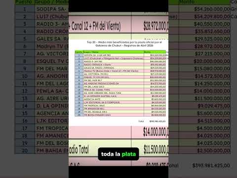 Pauta Oficial en Chubut: Top 20 Medios que Más Cobran y las Curiosidades del Reparto