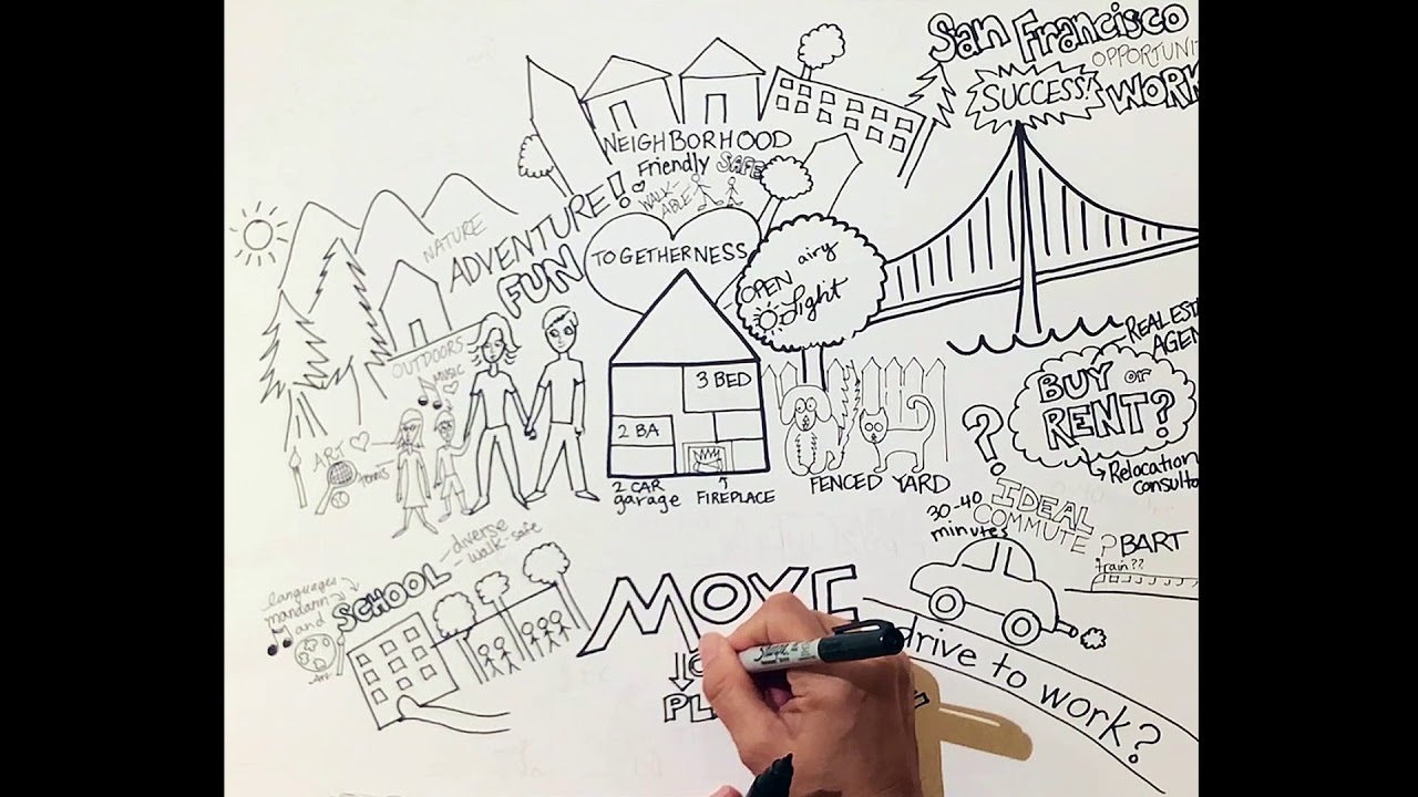 Moving (Relocation) Mind Map