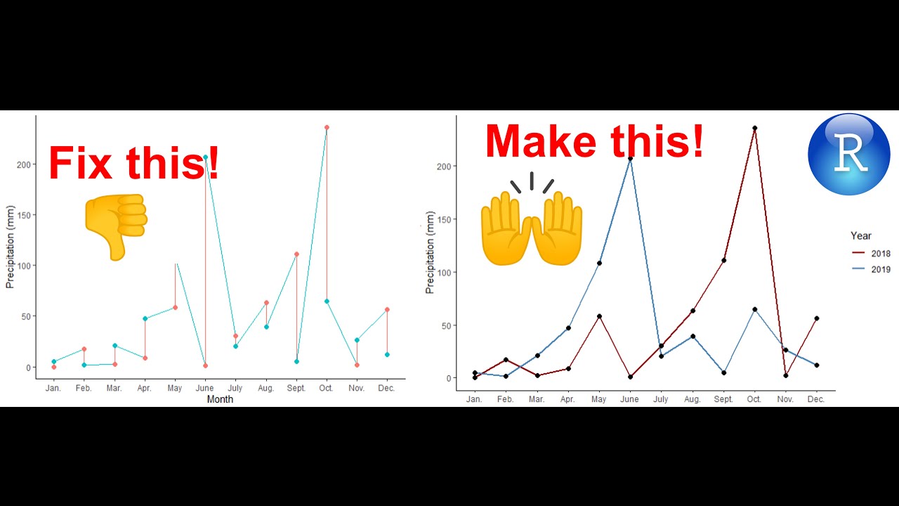 RStudio ggplot2 tutorial (multi-line timeline)