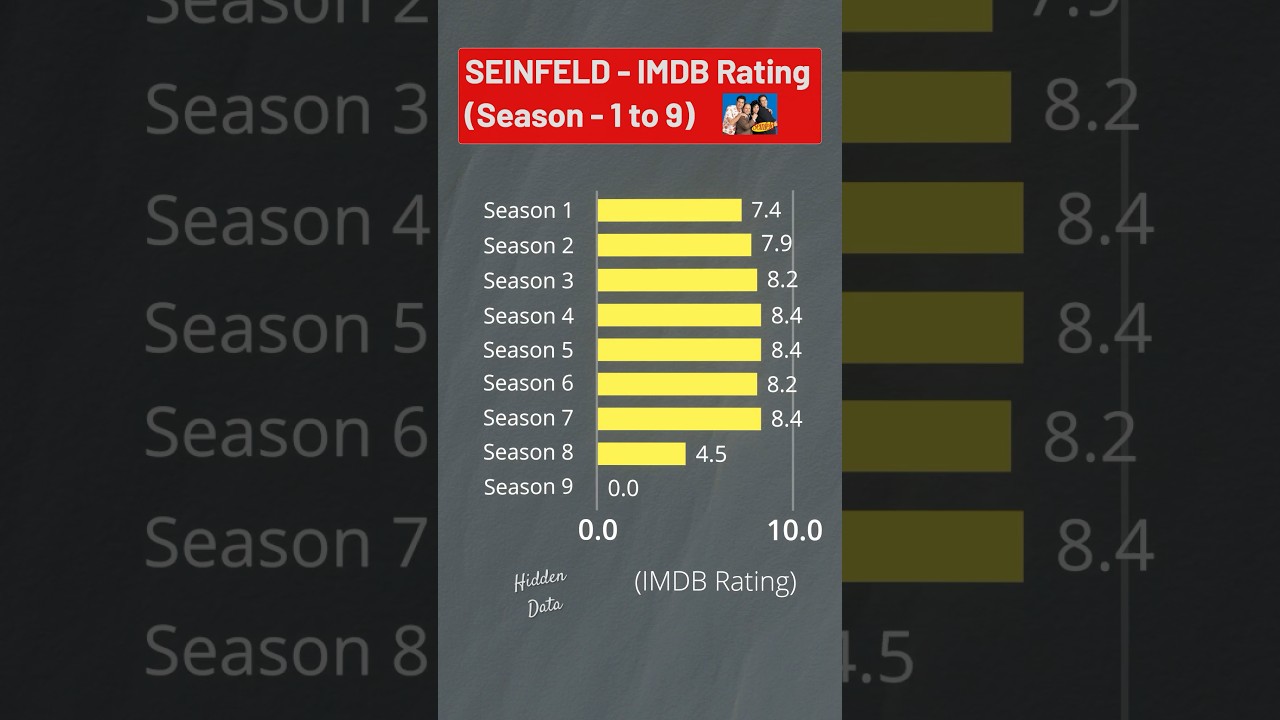 Seinfeld IMDB Ratings 👈#shorts #seinfeld #imdb #imdbrating