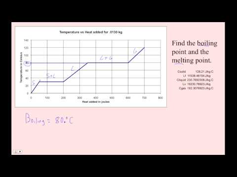 HTPIB14D3 Boiling and Melting Point