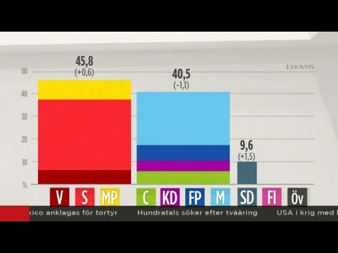 Skillnaden mellan blocken ökar - Nyheterna (TV4)