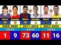 Lionel Messi VS Cristiano Ronaldo Club Career Every Season Goals