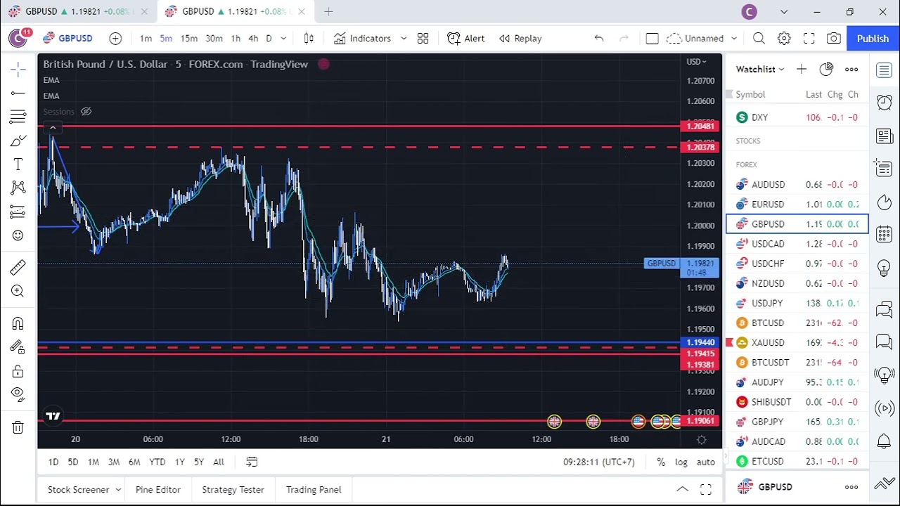Biến động FX - Giá Vàng - BTC ngày 21/7/2022