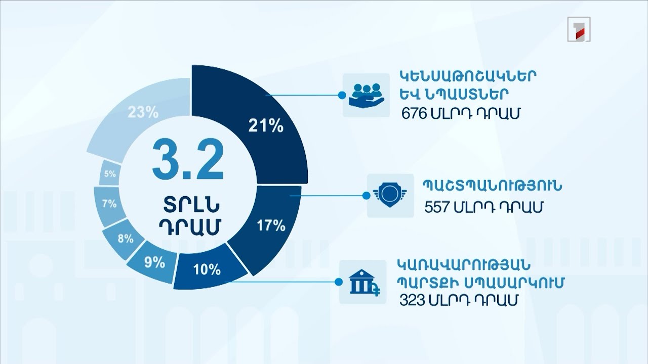 Հայաստանի այս տարվա պետբյուջեն ամենից մեծն է 1991թ․-ից ի վեր