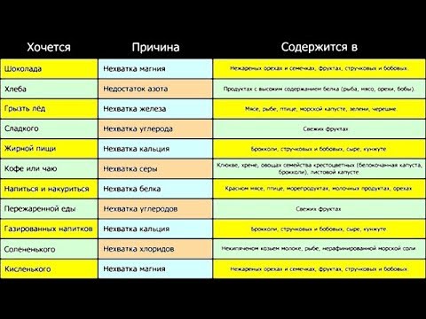 Если хочется сладкого чего не хватает в организме. Тянет на кислое кто будет. Чего не хватает если хочется сладкого. Тянет на кислое кто будет. Если хочется соленого.