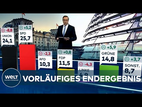 VORLÄUFIGES ENDERGEBNIS zur Bundestagswahl 2021: SPD bei 25,7 - UNION bei 24,1 Prozent I EILMELDUNG