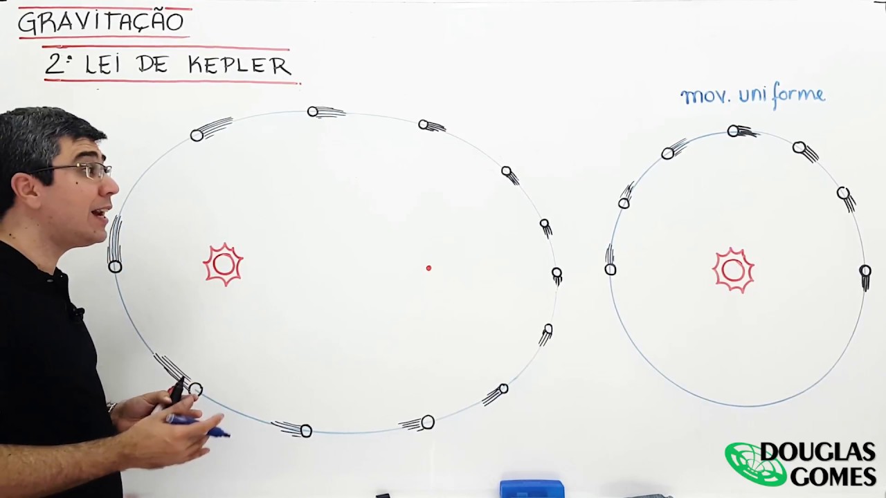 Gravitação Leis de Kepler