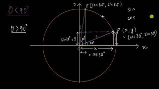 But where does the unit circle definition come from and why does it work? | Trigonometric functions