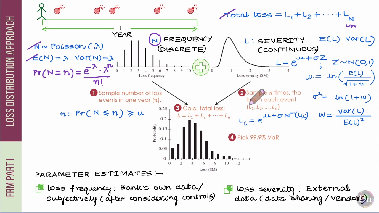 Operational Risk: Loss Distribution Approach | FRM Part 1 (Book 4) | Valuation and Risk Models)