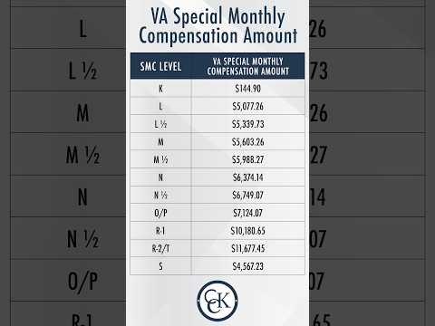 2027 VA SMC Rates: Up to $11,677 a Month