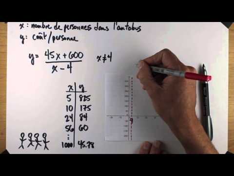 Représenter une fonction rationnelle