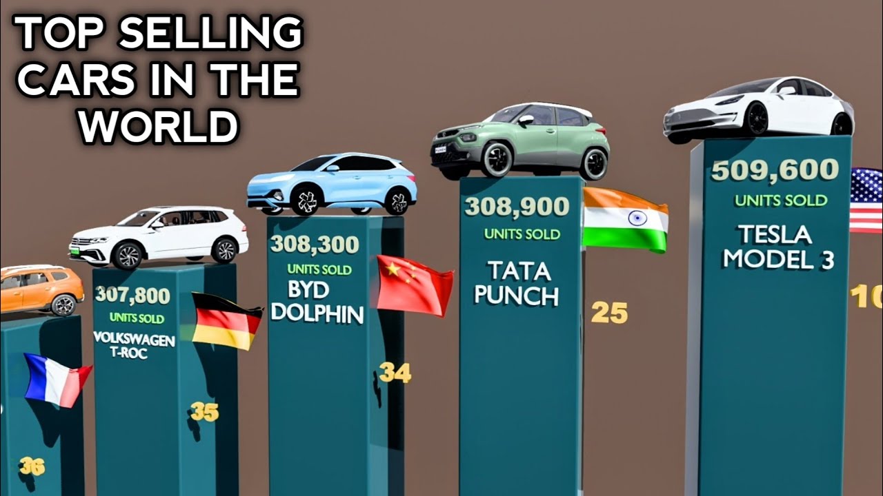 Top Selling Cars in the World 2025