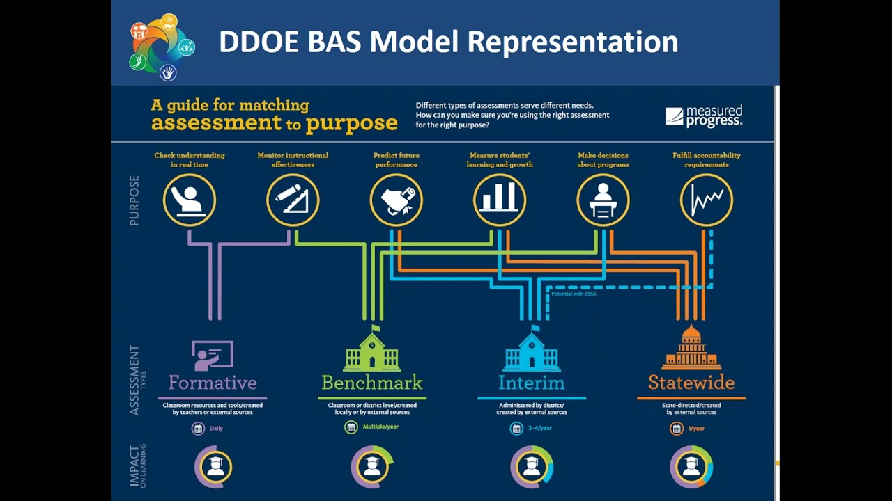 2019 Balanced assessment system - Science