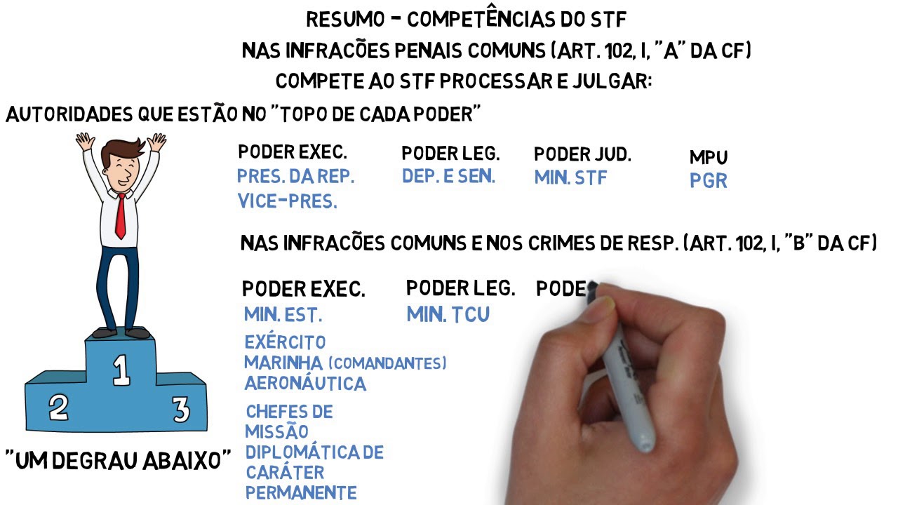 Como resumir o art  102, I, alíneas "b" e "c" da CF (Competências do STF).