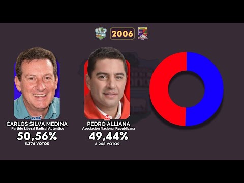 Elecciones Municipales en la Ciudad de Pilar 1996 - 2021