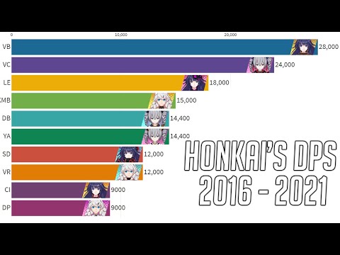 4 years of Honkai's meta DPS compiled into a bar race - What did you miss?