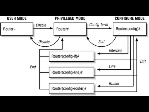 [CCNA v6] Packet Tracer 2.1.4.6 Navigating the IOS