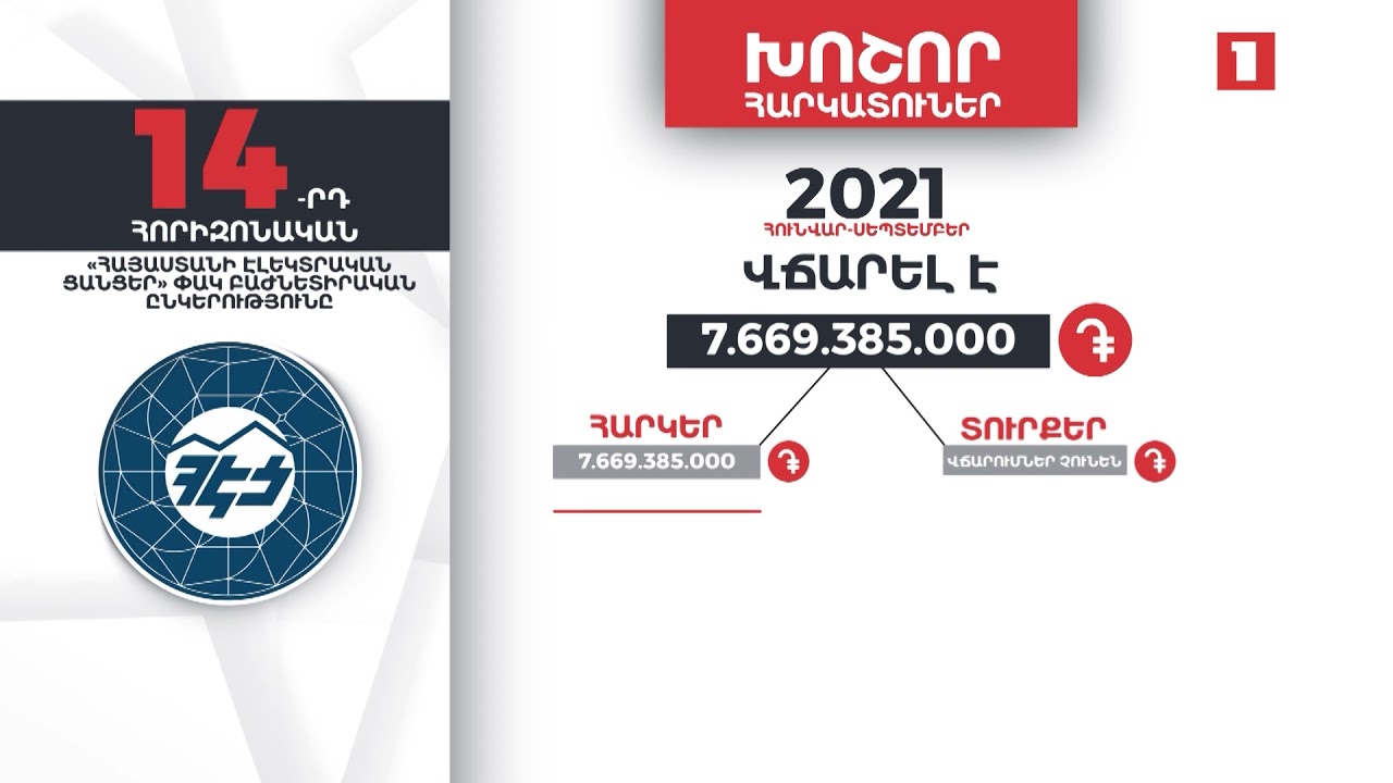 ՀԷՑ-ը 9 ամսում 7 մլրդ 669 մլն դրամի հարկեր է վճարել