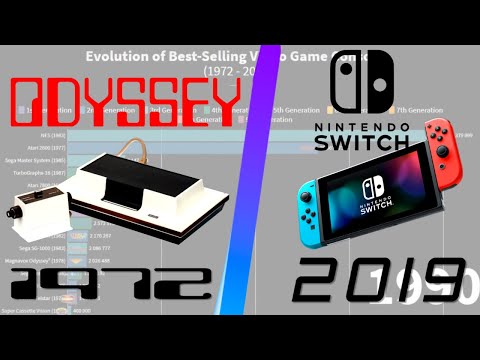 Evolution of the Best-Selling Video Game Consoles (1972 - 2019)