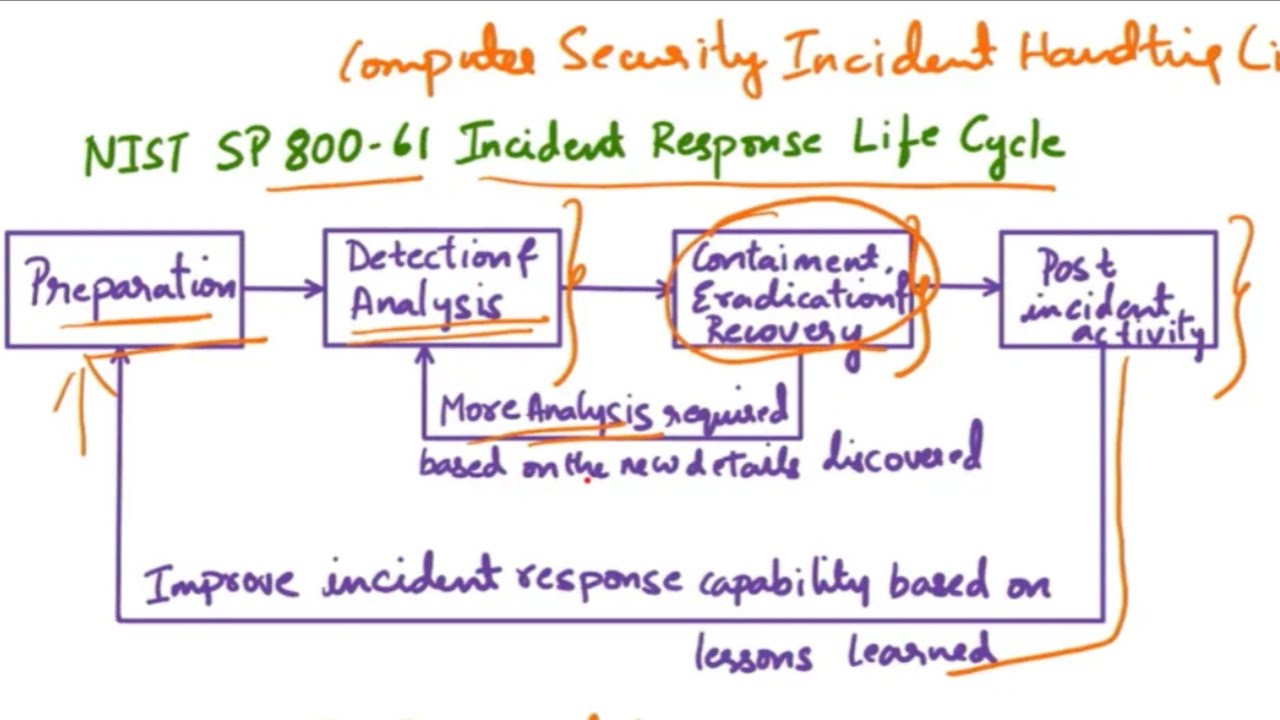 Incident Response Lifecycle | IR Plan | NIST SP 800-61 Security Incident Handling| Cybersecurity