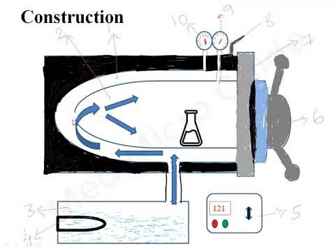 What is most resistant to moist heat?