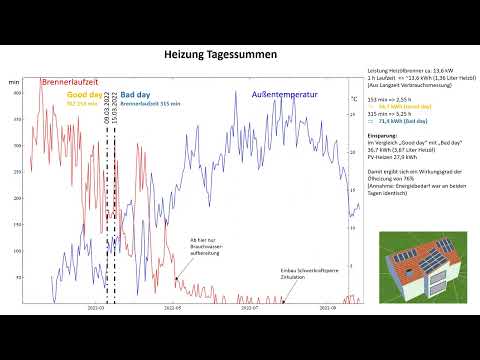 PV Heizung, Heizkosten reduzieren, Arduino, ISKRA MT631, SML, Volkszähler, Energiemanager