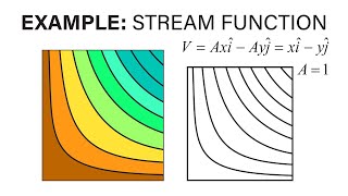 Introductory Fluid Mechanics L13 p3 - Example - Stream Function