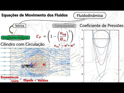 CFD05 - Escoamento Potencial parte 2