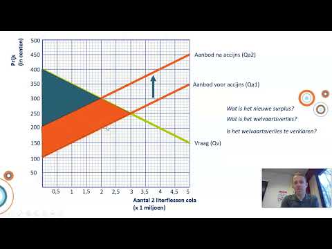 Marktfalen en overheid