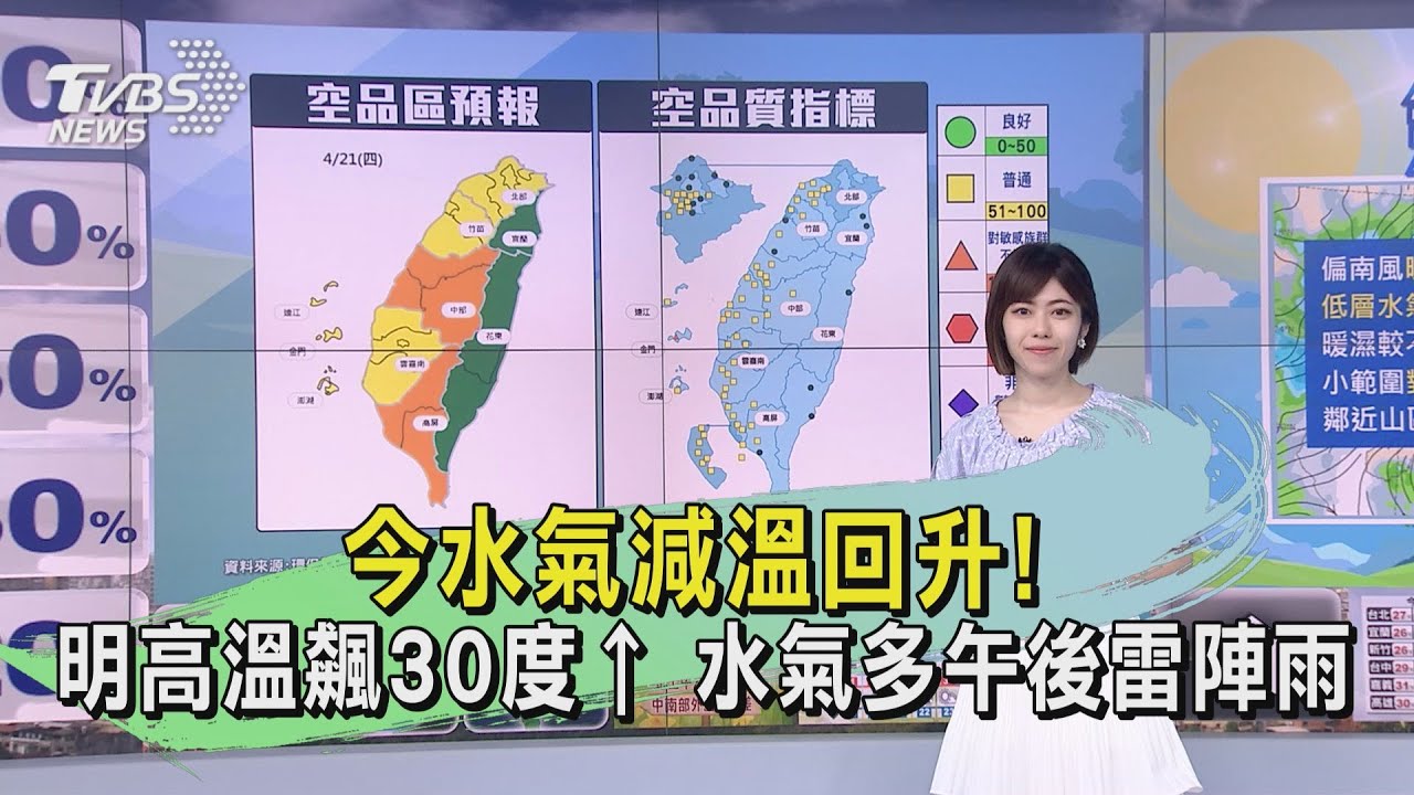 今水氣減溫回升!明高溫飆30度 水氣多午後雷陣雨