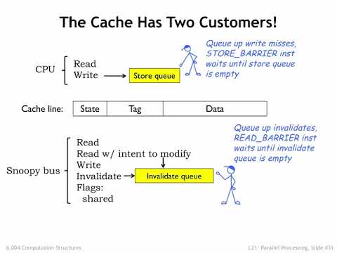 21.2.5 Cache Coherence