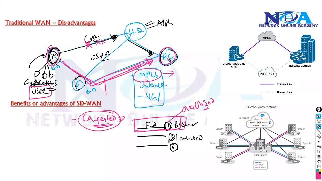 SD-WAN: Revolutionizing Network Connectivity