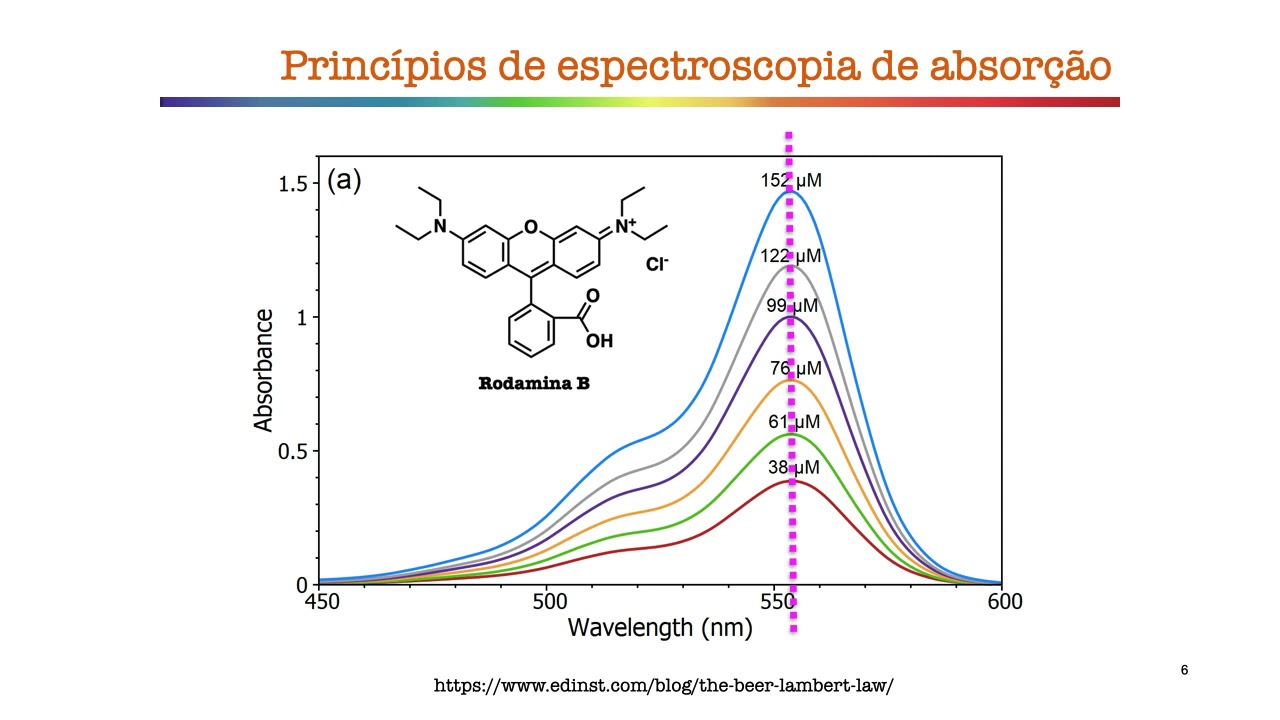 Espectroscopia Ultravioleta-Visível (Vídeo 6: Lei de Lambert-Beer)