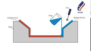 IMATE - Proceso Hand Lay-up
