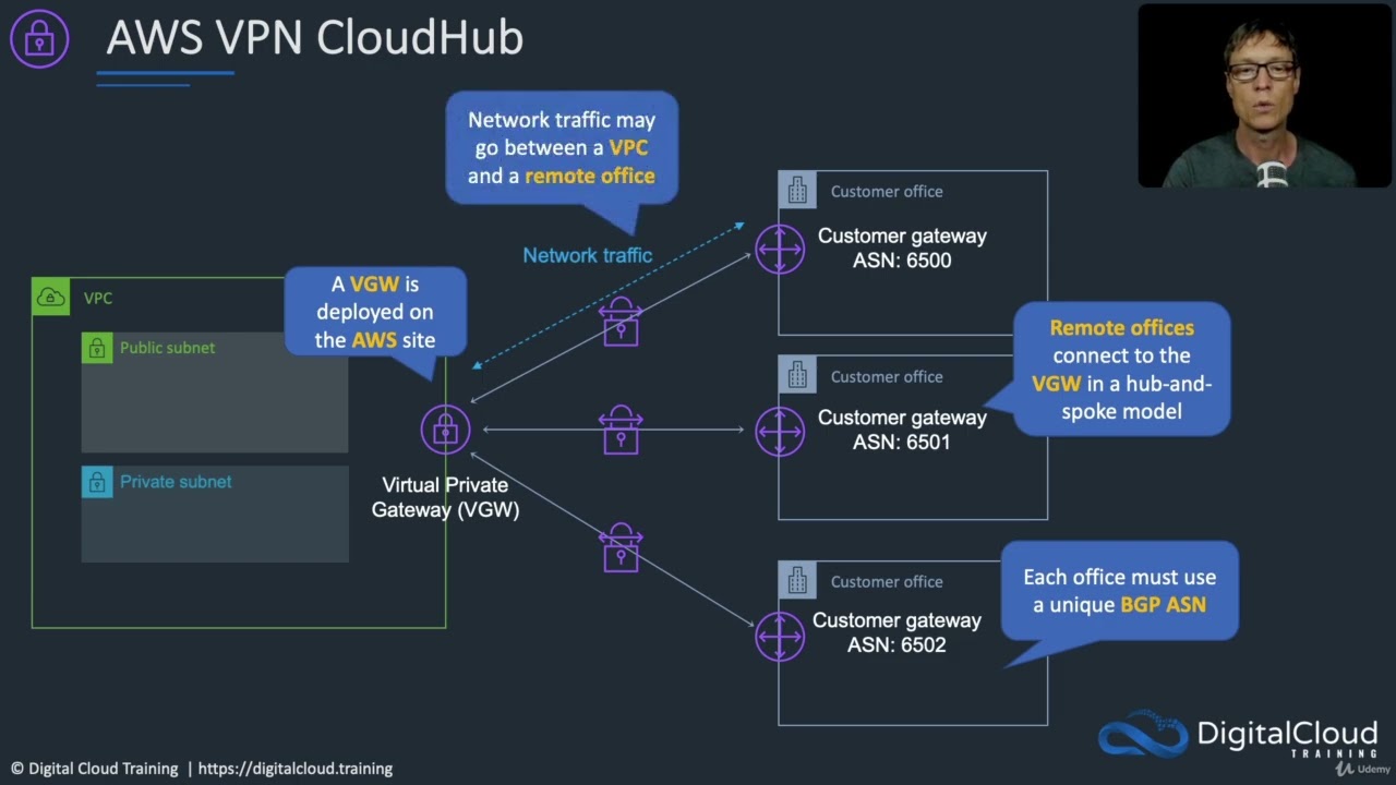 52  AWS VPN CloudHub