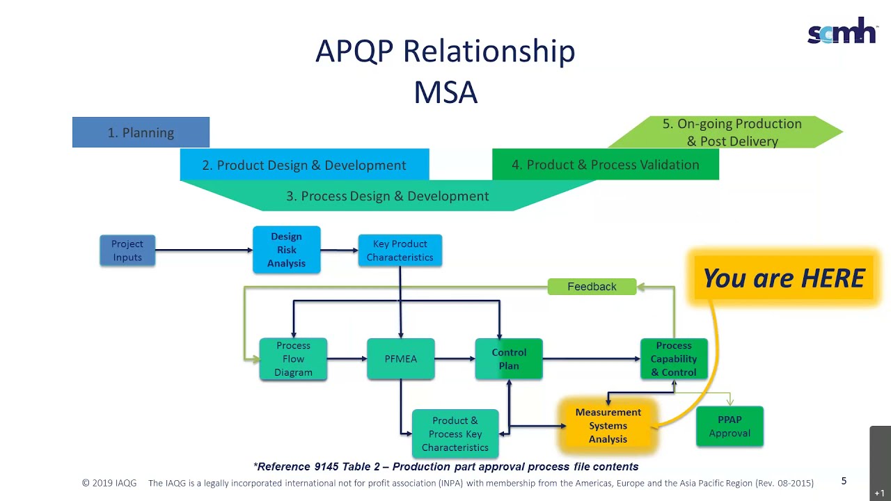 SCMH Awareness Webinar Focused on APQP Measurement Systems Analysis MSA