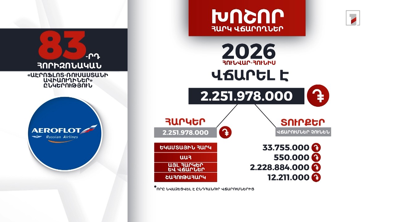 «Աէրոֆլոտ-Ռուսաստանի ավիաուղիներ»-ը 2026-ի 6 ամսում 2 մլրդ 251 մլն դրամի հարկ է վճարել