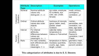 (데이터 마이닝) 어떤 속성 유형이 있는가? 범주형/정성적/수치형/정량적/이산적/연속적/비대칭적, 차원/분포/해상도, Record/Graph-Based/Ordered Data