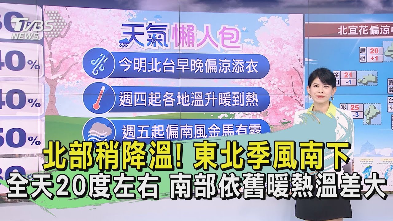 北部稍降溫！東北季風南下全天20度左右　南部依舊暖熱溫差大